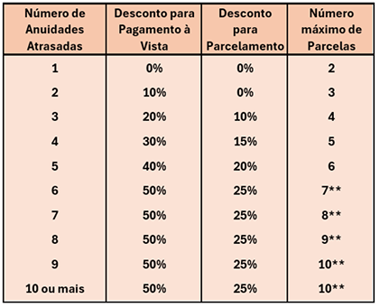 Tabela de descontos e parcelamento progressivos de acordo com o número de anuidades pendentes.